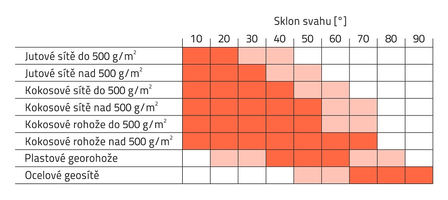 Voľba protieróznej ochrany podľa sklonu